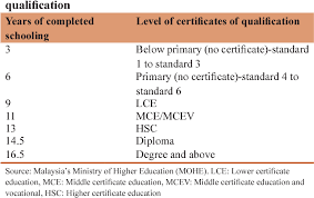 Spm (sijil pelajaran malaysia), stpm (sijil tinggi persekolahan malaysia) and uec (unified examination certificate) education funds education funds are scholarships or loans provided by the government. Do Higher Levels Of Qualification Lead To Higher Returns To Education Evidence From Malaysian Education Sector Semantic Scholar