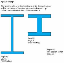 Fire Resistance Of Steel Framed Buildings Section Factor