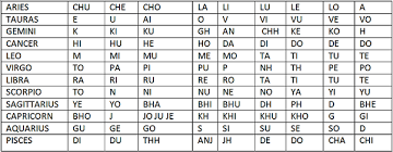 I will say you the story. Why Are Baby Names Kept As Per Rashi In Hinduism Quora