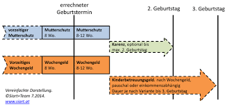 Die mutter in spe wird sechs wochen vor dem vermutlichen entbindungstermin geschützt, um sich gut auf die geburt vorbereiten zu können. Mutterschutz Wochengeld Slt Siart Lipkovich Team Steuerberatung Wirtschaftsprufung Wien Buchhaltung Lohnverrechnung Steuerberater 1160 Wien