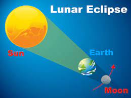 A penumbral lunar eclipse happens when the sun, earth, and the moon are imperfectly aligned. What Is An Eclipse Nasa