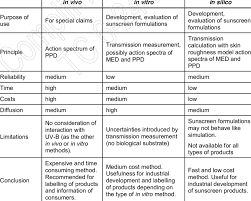In silico drug design represents computational methods and resources that are used to facilitate the opportunities for future drug lead discovery. Comparison Of In Vivo In Vitro And In Silico Methods For Uv A Assessment Download Table