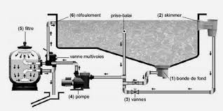 Comprendre Le Reseau Hydraulique D Une Piscine Traditionnelle