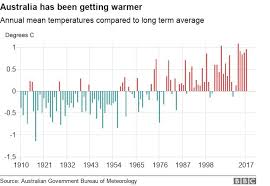 how australias extreme heat might be here to stay bbc news