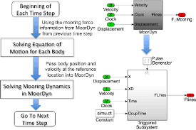 Figure 3 From Coupled Mooring Analyses For The Wec Sim Wave