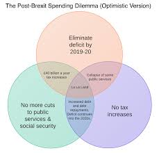 The Flipchartrick Venn Diagram Of Doom Post Brexit Dilemma