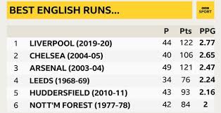 The football league table for all uk and european leagues. Liverpool S Premier League Unbeaten Run Ends Where Did It Rank With Greats Bbc Sport