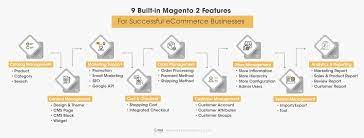 2021 Update Magento 2 Tutorial For Developers Merchants