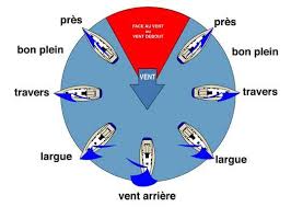 Apprentissage Les Allures A La Voile Bateau A Voiles Bateau Voile Bateau
