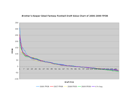 Brothers Keeper Building A Fantasy Football Draft Value Chart