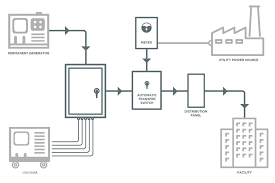 Any problems or shortfall in capacity can be spotted and. Benefits Of Load Bank Testing Foxfab