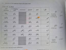 The Confusing World Of B Prefix Verbs In Levantine Arabic