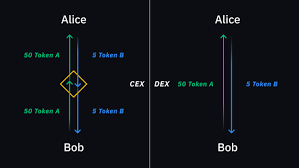It is a very popular exchange as most of its users are from asia which gives it a high number of users. Apa Itu Ethereum Binance Academy