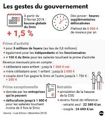La revalorisation de 1,8 % du smic prévue en janvier 2019, et déjà actée avant la crise des gilets jaunes, correspond à une augmentation d'environ 20 euros net. Tous Les Smicards N Auront Pas Les 100 Euros De Plus Promis Par Macron Loin De La Midilibre Fr