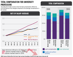 changes in retirement plan under state uc budget garner