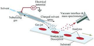 Mass spectrometers are used to solve a variety of analytical problems, ranging from molecular in this case the mass spectrometer can be considered as a powerful detector. Advances In Mass Spectrometry Based Metabolomics For Investigation Of Metabolites Rsc Advances Rsc Publishing