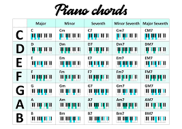 John key is the most famous person named key. 13 Basic Piano Chords For Beginners Easy Music Grotto