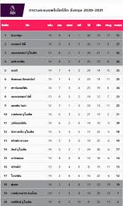 Premier league) หรือมักจะเรียกว่า พรีเมียร์ลีกอังกฤษ เป็นการแข่งขันฟุตบอลในระดับลีกสูงสุดของประเทศอังกฤษ โดยแข่งขันกัน 20 สโมสร. à¹€à¹€à¸¡à¸™à¸¢ à¸•à¸²à¸£à¸²à¸‡à¸„à¸°à¹à¸™à¸™à¸žà¸£ à¹€à¸¡ à¸¢à¸£ à¸¥ à¸ à¸ªà¸¥ à¸­à¸•à¸ž à¸ˆ 2020 2021