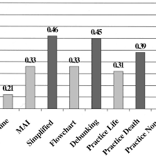 Percentage Accuracy Hits Minus Misses For Declarative