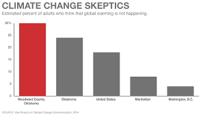 Intuitive fred888: Woodward County, Oklahoma: Why do so many here doubt  climate change?
