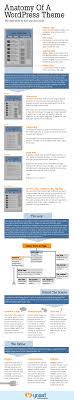 Only wordpress templates will be able to display live post content from your blog. Wordpress Theme The Anatomy An Infographic Yoast