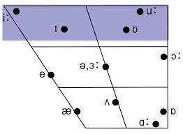 file rp english monophthongs chart not open svg wikimedia