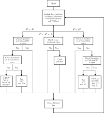 Flowchart Illustrating The Trading Strategy Algorithm