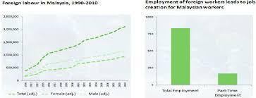 Assessment of their economic effects and review of the policy. Labour Force Data On Foreign Labour World Bank 2010 Download Scientific Diagram