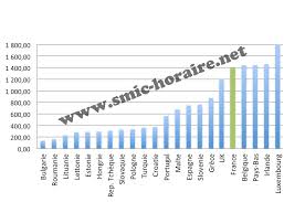Le smic suisse possède le taux le plus faible par rapport aux autres pays qui possèdent un smic à le smic suisse n'est pas officiel. Le Smic En Europe