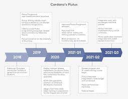Here are top cardano (ada) predictions and price trends from the cryptopolitan team. 0ecqc V69nx0gm