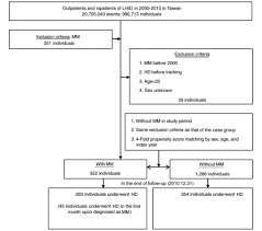 Impact Of Hemodialysis On The Prognosis Of Multiple Myeloma