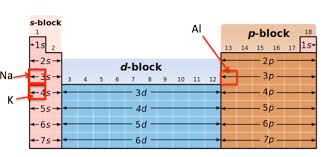 Ground State Electron Configuration Definition Example