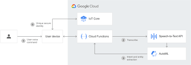 Check spelling or type a new query. Speech To Text Automatic Speech Recognition Google Cloud