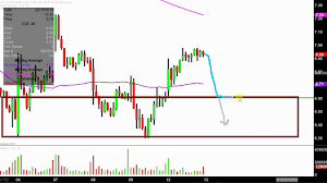 Cleveland Cliffs Inc Clf Stock Chart Technical Analysis