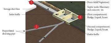 Nov 30, 2020 · a leach field is also called a drain field or soil absorption field. Individual Septic Tank Option 2 Option B The Toilet Is Integrated With Download Scientific Diagram