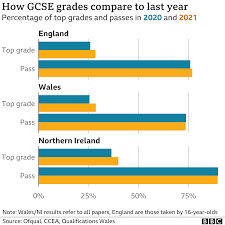Grading gcses, as and a levels in 2021 setting out ofqual's decision on grading in 2021 and the rationale for that decision executive summary grades in summer 2020 were more generous than previous years, and to an unprecedented extent. N4jly1106rrijm