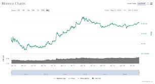 Is a bitcoin crash coming? Monero Xmr Price Prediction For 2020 2030 Stormgain