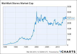 wal mart the current price ignores growth opportunities