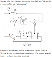 Contemporary logic design finite detectors c sense the presence of cars waiting on the farmroad. Solved Does The Asm Chart For A Finite State Machine Sho Chegg Com