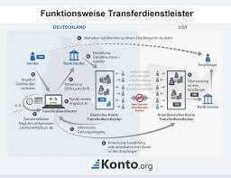 Bei banken mit spesenoption share (sender & empfänger teilen sich die kosten). Auslandsuberweisung Gebuhren Und Anbieter Im Vergleich Transferdienstleister Fur Usa England England Schweiz Japan Kanada Australien Im Test