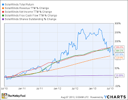 Is Solarwinds Destined For Greatness The Motley Fool