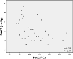 An arterial blood gas (abg) test measures the amounts of arterial gases, such as oxygen and carbon dioxide. Correlation Test Between Pawp And Pao2 Fio2 Ratio Download Scientific Diagram
