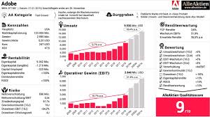 Aktuelle börsennachrichten rund um die börse und aktien. Adobe Aktie Analyse Alleaktien