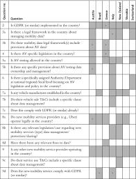 Check spelling or type a new query. Autonomous Vehicles In A Gdpr Era An International Comparison Sciencedirect