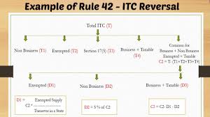 Reversal of input tax credit. Examples Of Rule 42 Itc Reversal Youtube