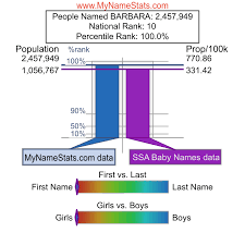 *lee matches names which end with the sound lee _ is a wildcard that will match exactly one letter in the pronunciation Barbara First Name Statistics By Mynamestats Com