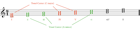 A graduate of the berklee college of music, dan has. Tonal Centers In Music