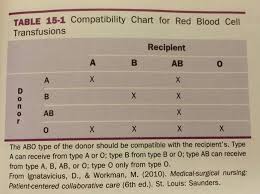 Compatibility Chart For Red Blood Cell Transfusion Nclex