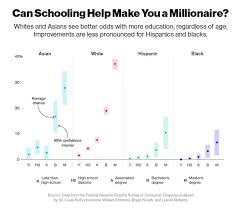 Your Chances Of Becoming A Millionaire By Race, Age, And Education