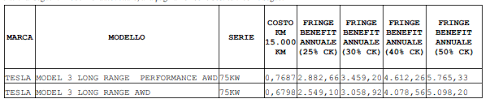Rimborso chilometrico e fringe benefit, calcolo costo con le nuove tariffe 2020 primo e secondo semestre. Fringe Benefits Nuove Tabelle Aci 2020 Pmi It